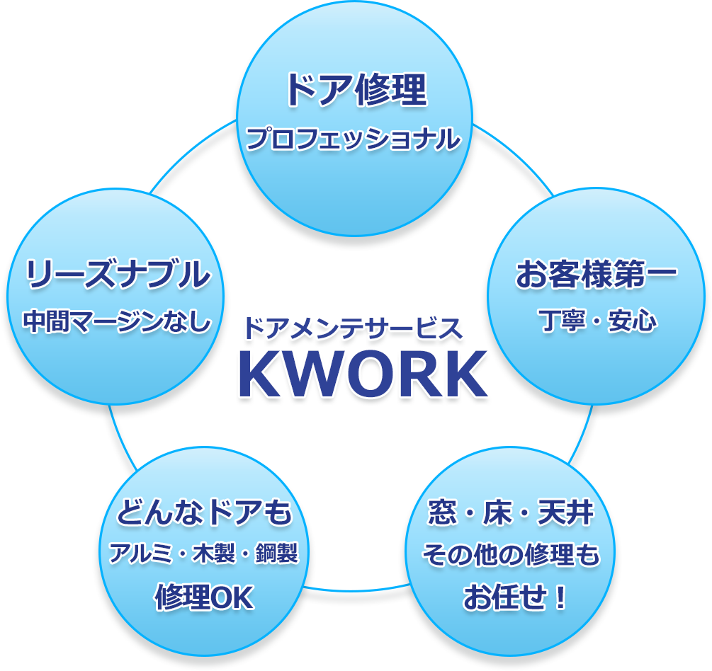 ドア修理KWORKのサービス特徴
